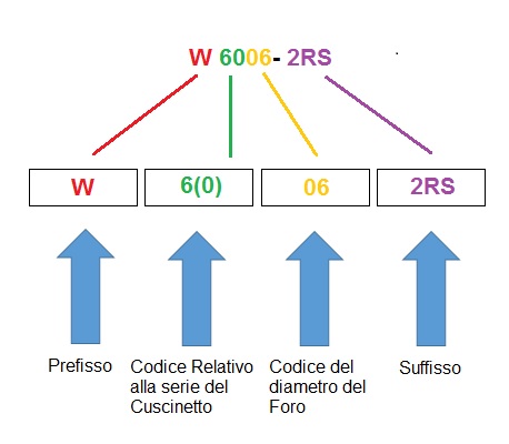 Struttura della designazione dei cuscinetti